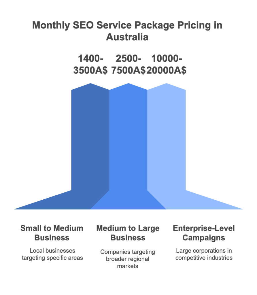 Graph comparing SEO package prices for businesses in Australia