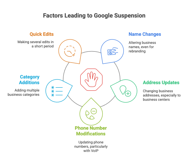 Chart of factors causing Google business suspension
